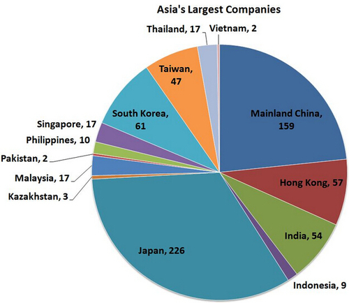 Asia largest company